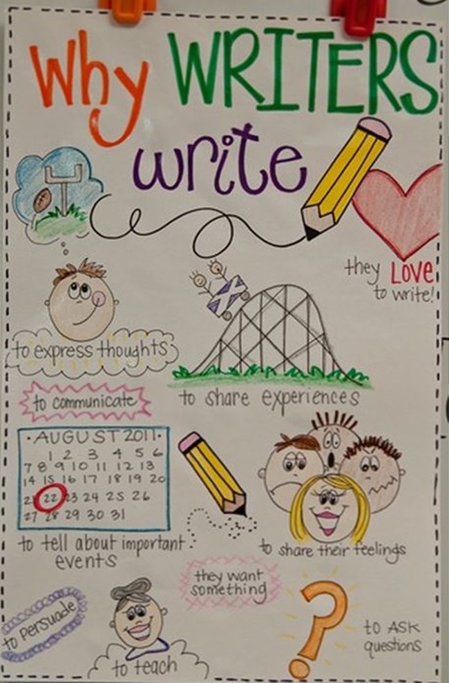 10 Helpful Writing Prompts and Anchor Charts - Why Writers Write - Teach Junkie